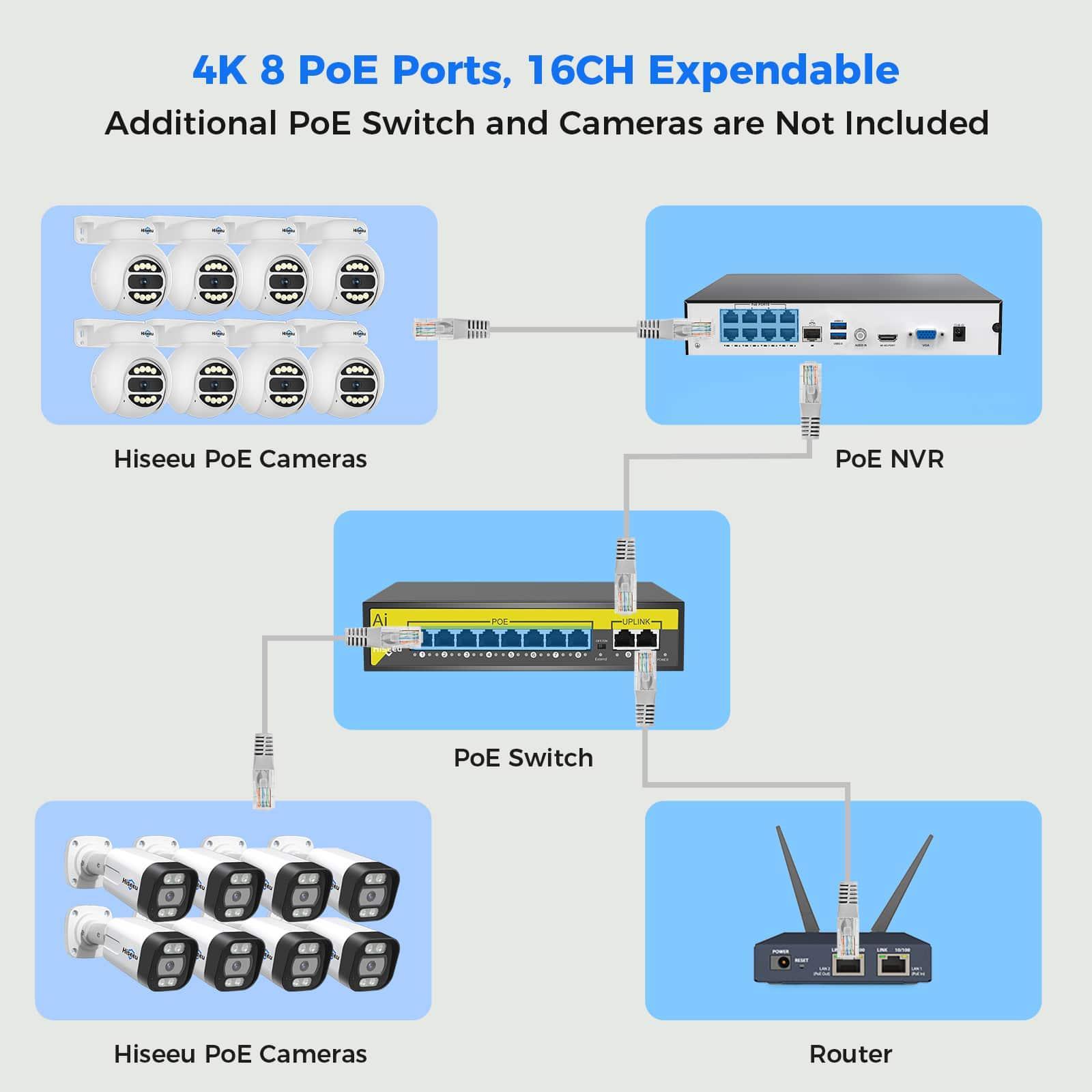 [Wired PoE, Expandable 16 Channels 4K NVR] 5MP PoE PTZ Home Camera Systems BUILD-IN 3TB HDD 7/24 Record with Human Tracking