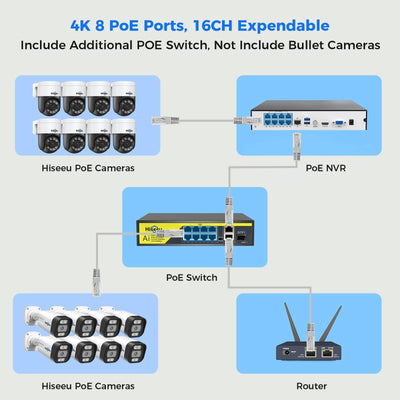 HiseU 4K POE-Überwachungskamera-System, CCTV-Kamera-Sicherheitssystem mit 5 MP Home-Sicherheitskameras, PTZ 270 ° PAN 90 ° Neigung